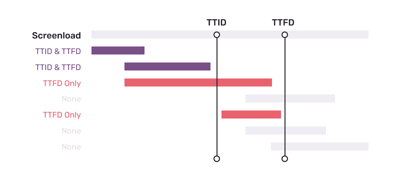 TTID and TTFD Affecting Spans